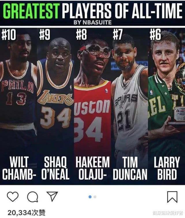 美媒重组NBA历史地位前十球员：邓肯第7，科比第5，詹姆斯稳居第2(1)