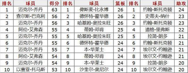 nba季后赛纪录榜 季后赛各大记录排行榜(1)