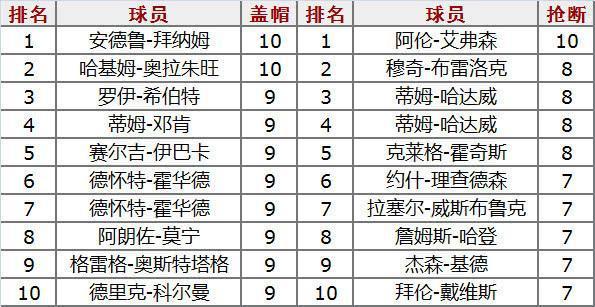 nba季后赛纪录榜 季后赛各大记录排行榜(3)