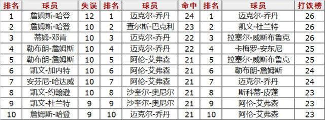 nba季后赛纪录榜 季后赛各大记录排行榜(4)