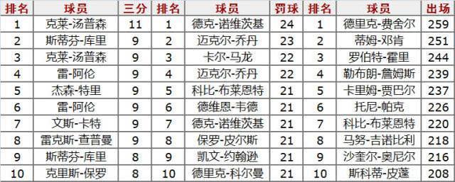nba季后赛纪录榜 季后赛各大记录排行榜(6)