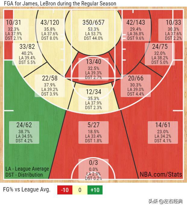 17赛季的nba 17张图看詹姆斯在NBA17个赛季的稳定变化(2)