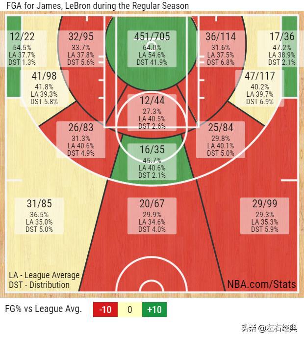 17赛季的nba 17张图看詹姆斯在NBA17个赛季的稳定变化(3)