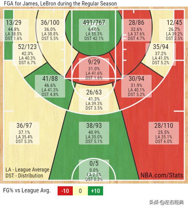 17赛季的nba 17张图看詹姆斯在NBA17个赛季的稳定变化(4)