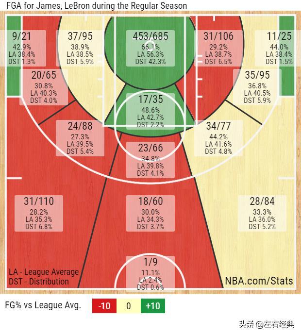 17赛季的nba 17张图看詹姆斯在NBA17个赛季的稳定变化(5)