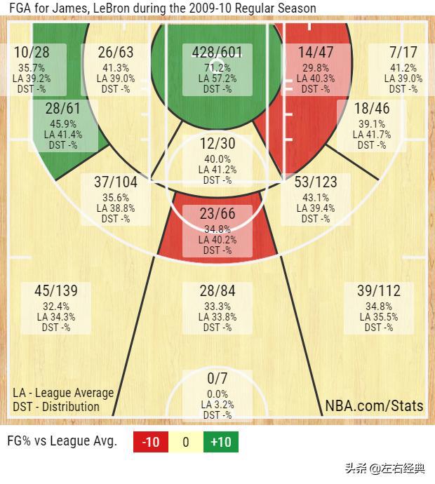 17赛季的nba 17张图看詹姆斯在NBA17个赛季的稳定变化(8)