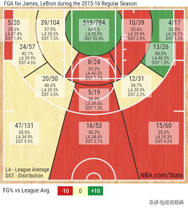 17赛季的nba 17张图看詹姆斯在NBA17个赛季的稳定变化(14)