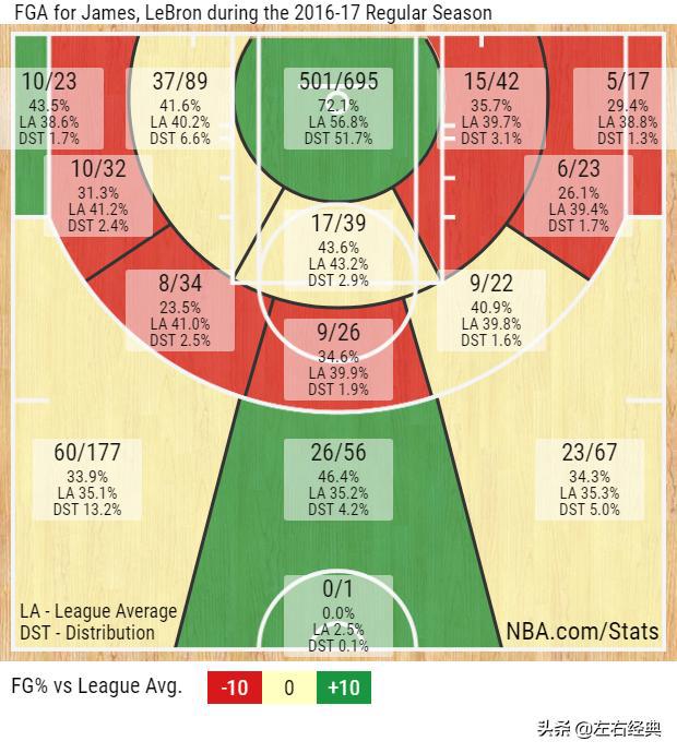 17赛季的nba 17张图看詹姆斯在NBA17个赛季的稳定变化(15)