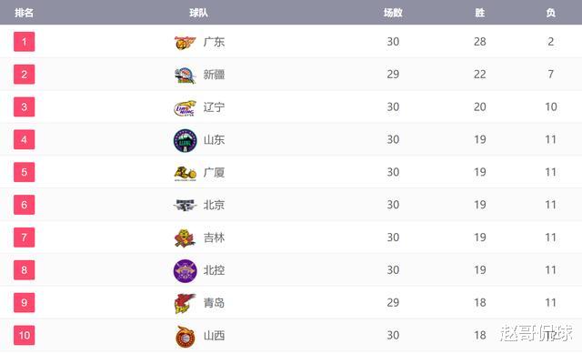 分析：CBA季后赛11个名额被提前预定，最后一个名额花落谁家？深圳男篮和福建最有希望(2)