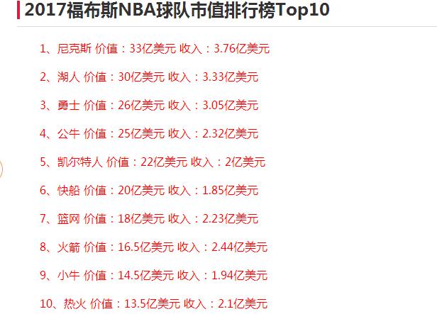 nba30球队市值排行 NBA球队市值排行榜(2)