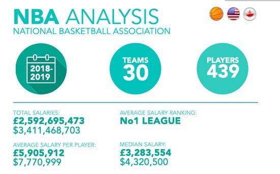 nba球员最高工资一年多少钱 NBA成为全世界球员平均年薪最高联赛(1)