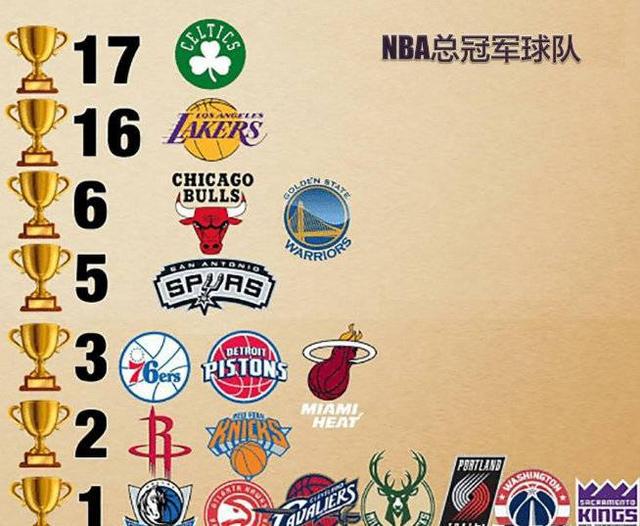 nba球队获得几个冠军 NBA球队总冠军排行榜(1)