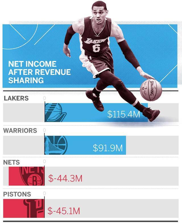 nba俱乐部的财报 NBA球队当前的营收情况与收入差距(3)