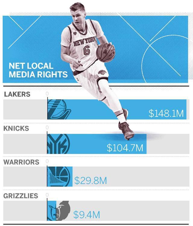 nba俱乐部的财报 NBA球队当前的营收情况与收入差距(4)