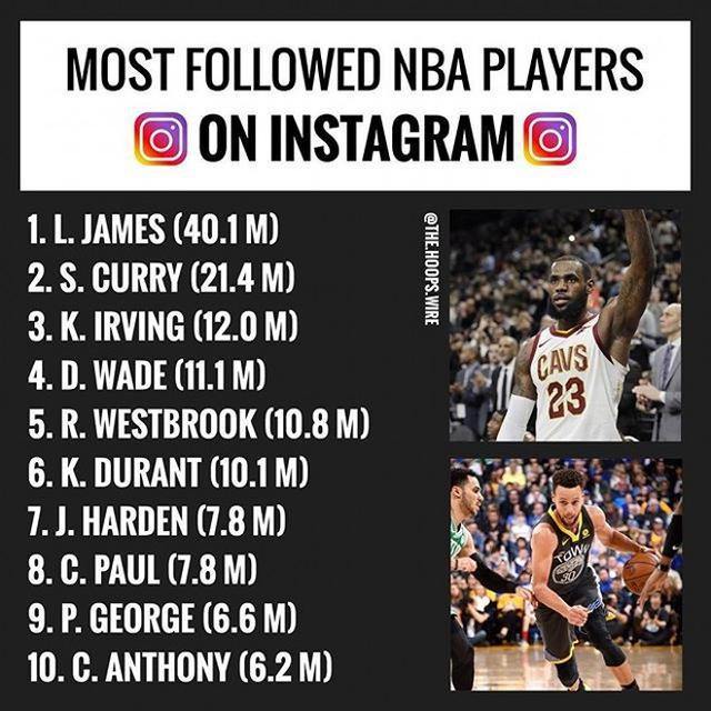 nba球员人气 社交媒体NBA球星人气榜(6)
