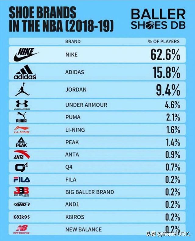 nba品牌排位 NBA球员球鞋品牌分布(1)