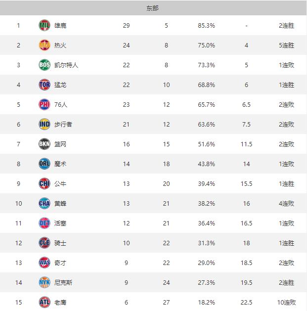 nba今天赛事 今天NBA常规赛比赛结果和联盟最新排名(2)