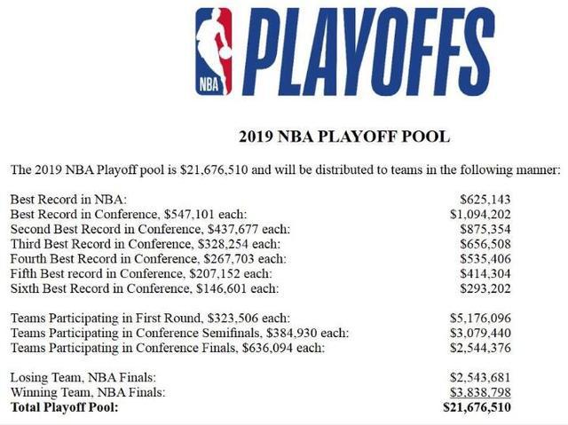 nba季后赛mvp奖金多少 NBA季后赛奖金(1)
