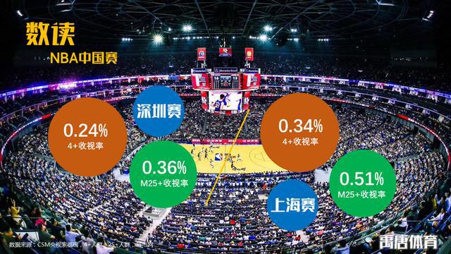 nba中国赛电视转播 2017NBA中国赛电视转播收视报告(2)