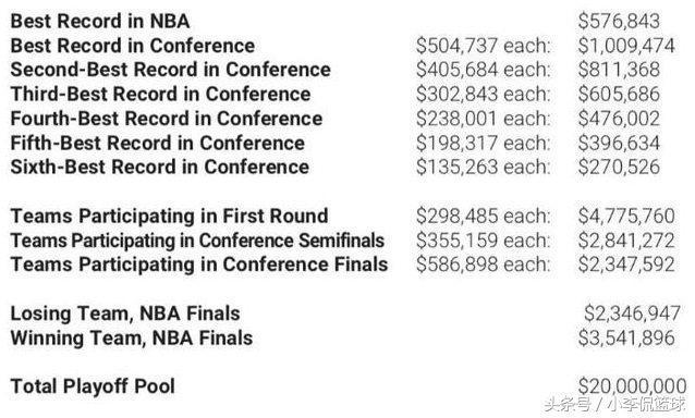 nba冠军钱的分配 赢得NBA总冠军能拿到多少奖金(1)