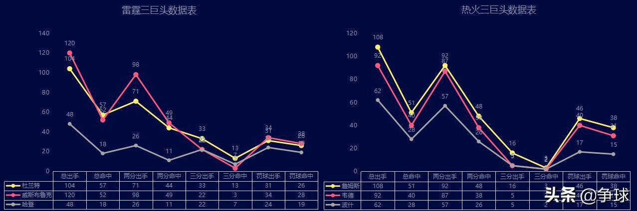 nba20112012赛季 2012赛季总决赛热火三巨头与雷霆三少攻防分析(4)