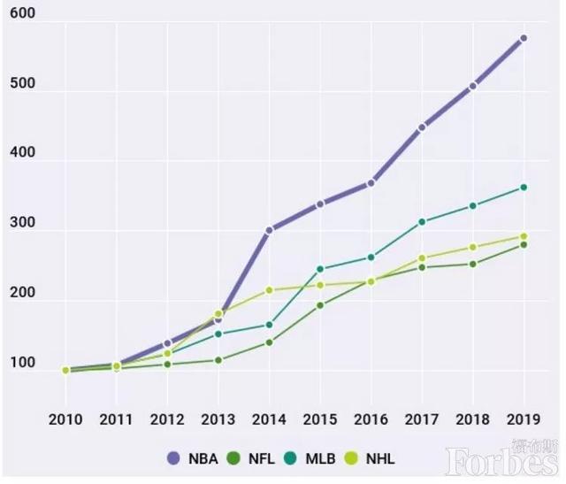 2016nba球队营收多少 福布斯发布2020年NBA球队估值(2)
