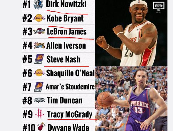 2005nba季后赛排名 05年NBA球员排名(1)