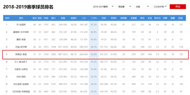 nba19赛季三分榜 2019赛季三分命中排行榜(11)