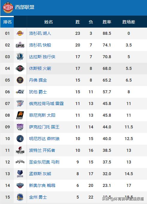 nba战报今日最新排名 NBA常规赛今日最新战报和联盟排名(1)