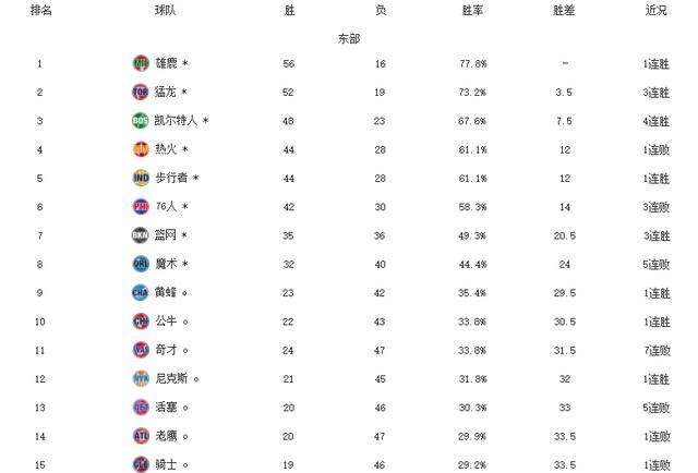 nbadajiawang NBA最新排名(1)