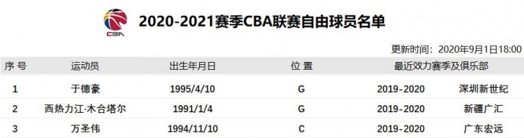 CBA官方更新自由球员名单：于德豪正式成为自由球员(2)