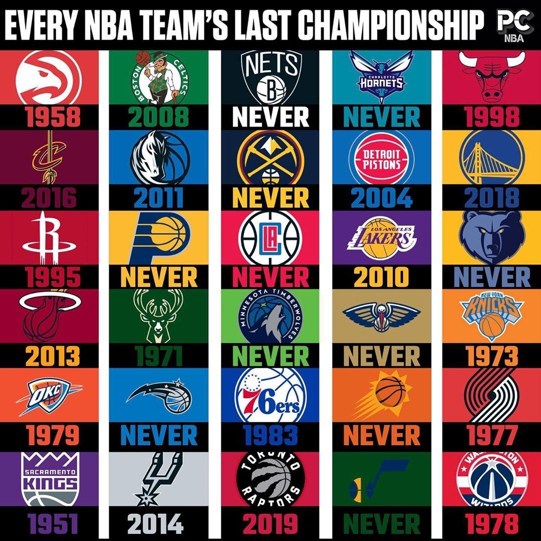 NBA30支球队，仅有19队拿过总冠军，强如快船都没拿过(2)