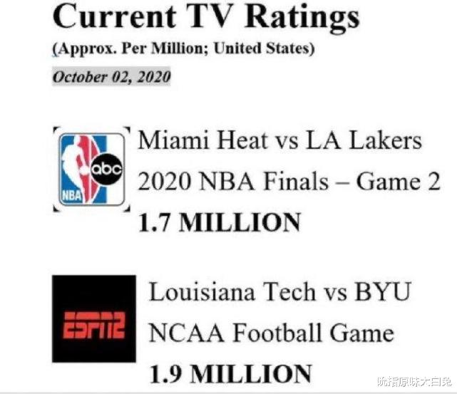 美国仅170万人看NBA总决赛，为何在国内央视不播，收视率还特高？(2)