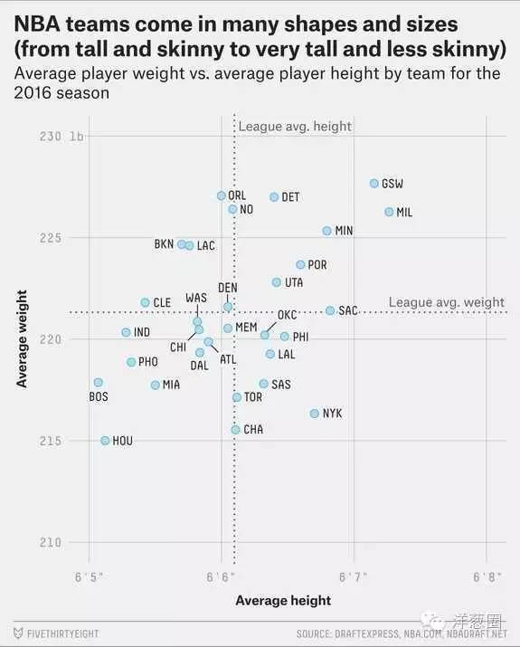 nba球队平均数据 NBA哪支球队平均身高最高(2)