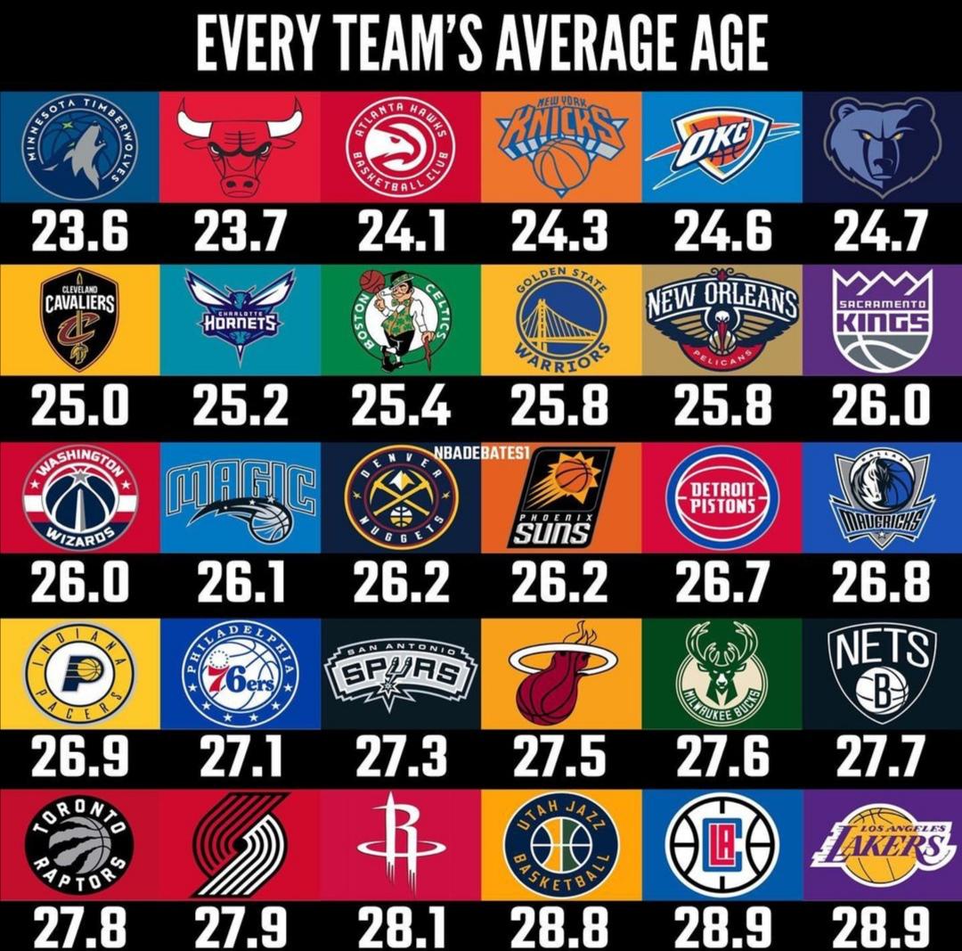 NBA各球队平均年龄，湖人“老年队”都怪詹姆斯把球队平均年龄拉大了(6)