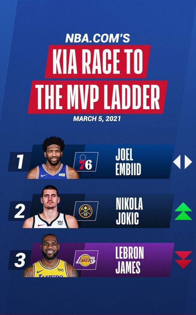 NBA更新MVP榜：詹皇掉至第三，篮网三巨头前十仅有一人，库里第六(1)