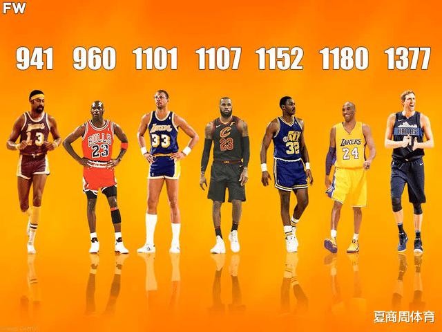 NBA历史仅有7人职业生涯拿到30000分！谁用的场次最少？(1)