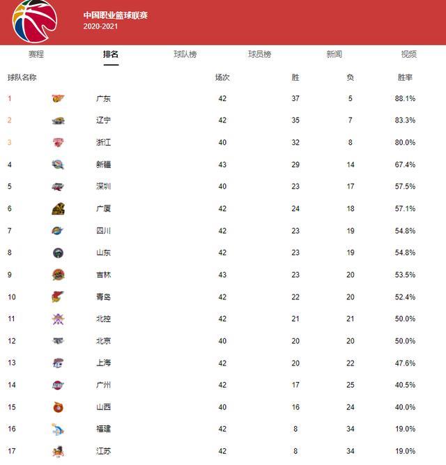 CBA最新排名：浙江追辽宁争第2，2黑马搅乱前8，广州季后赛悬了(8)
