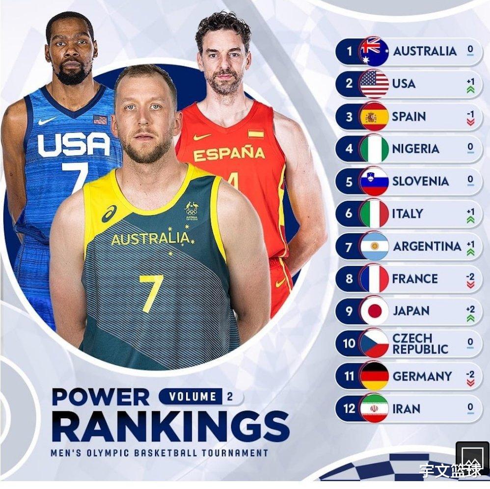 FIBA第二期奥运男篮实力榜出炉！澳大利亚仍居榜首，美国力压西班牙升至第二(1)