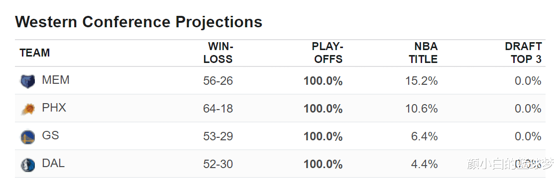 ESPN夺冠概率再变：太阳10.6%低于灰熊，勇士6.4%，绿凯24.3%第一(4)