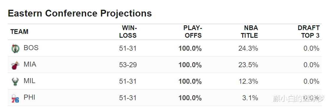 ESPN夺冠概率再变：太阳10.6%低于灰熊，勇士6.4%，绿凯24.3%第一(6)