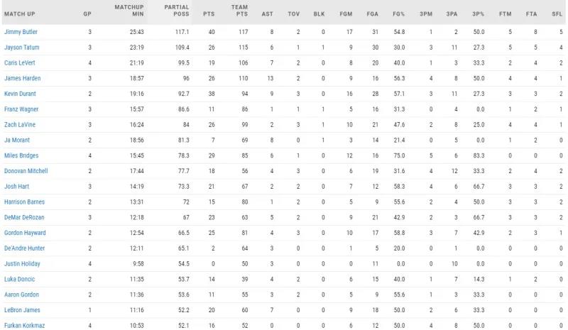 常规赛季被盖帽105次排名全联盟第一，巴雷特的进攻效率如何？(7)