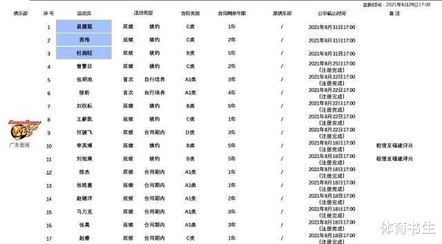 中国男篮顶级后卫收入曝光，年薪不敌广东老将苏伟，引发球迷热议(6)