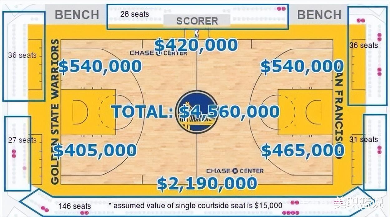 内定抢七！NBA总决赛天王山票价出炉，VIP座位456万，肖华高兴了(2)