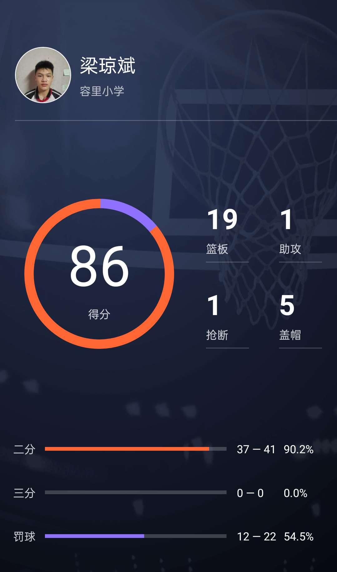 单场86分19篮板！广东12岁篮球少年虐爆同龄人，朱芳雨已招致麾下(2)