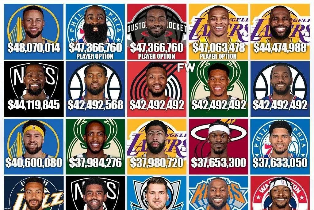 22-23赛季薪资最高的的20名NBA球员，谁是最坑的球员？(1)