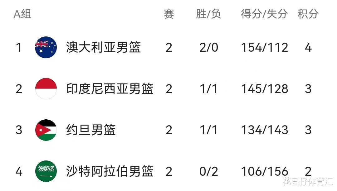 亚洲杯最新排名：中国男篮千里传喜，保3争2，附加赛对手正式确定(2)