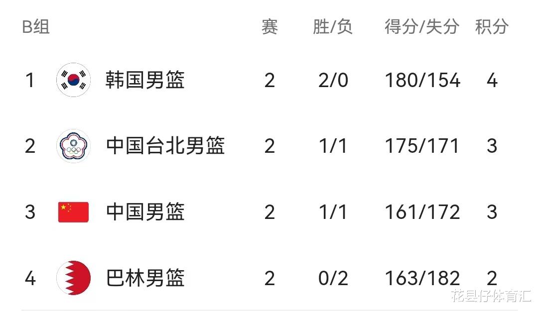 亚洲杯最新排名：中国男篮千里传喜，保3争2，附加赛对手正式确定(3)