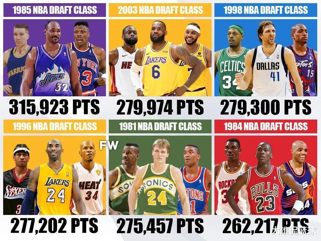 美媒列出了NBA75届选秀中，每届选秀的总得分(1)