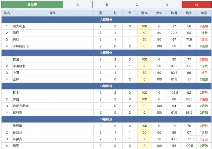 ​男篮亚洲杯最新出线情况：3队已进8强，5队要复赛，印度出局(1)